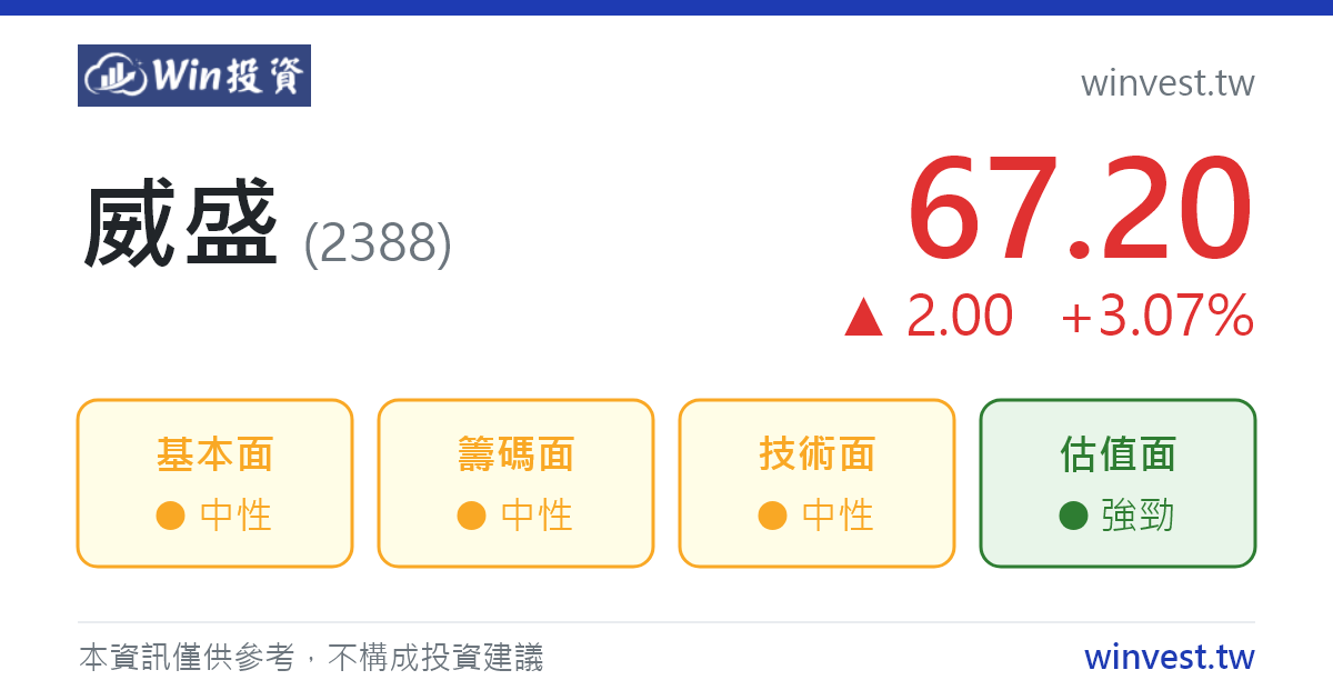 威盛 (2388) 可以買嗎？EPS、營收、配息、合理價、買賣超與融資融券一次看懂 - Win 投資
