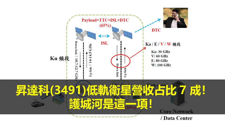 昇達科(3491)低軌衛星營收占比 7 成！護城河是這一項！