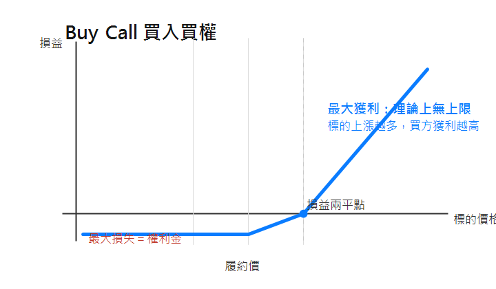 Buy Call 買入買權損益示意圖,標的上漲超過損益兩平點後開始獲利,最大損失為權利金,最大獲利理論上無上限