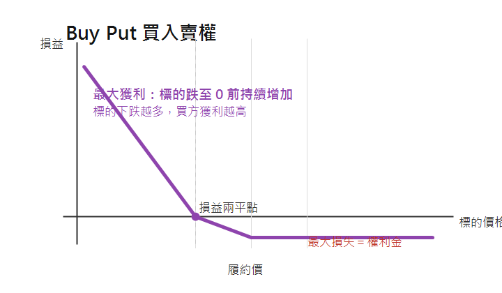 Buy Put 買入賣權損益示意圖,標的下跌超過損益兩平點後開始獲利,最大損失為權利金,最大獲利會隨標的下跌增加