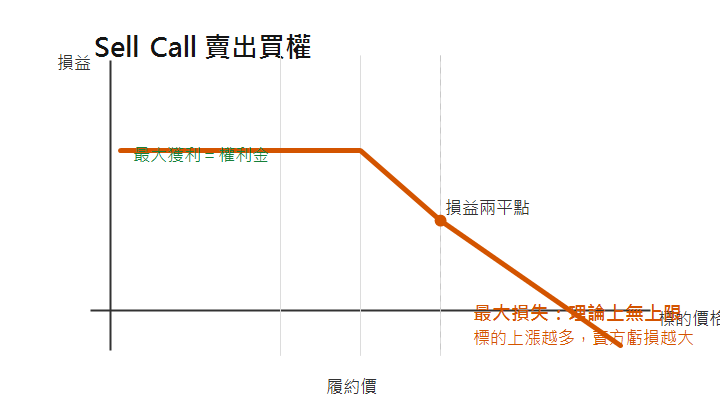 Sell Call 賣出買權損益示意圖,標的未大漲時可賺取權利金,損益兩平點為履約價加權利金,最大損失理論上無上限