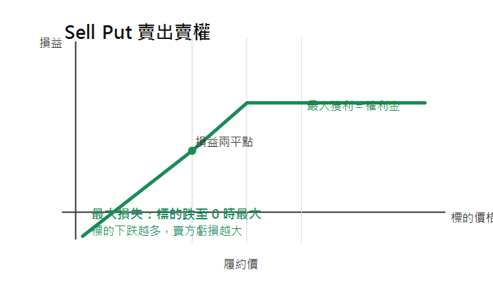 Sell Put 賣出賣權損益示意圖,標的未大跌時可賺取權利金,損益兩平點為履約價減權利金,標的下跌越多虧損越大