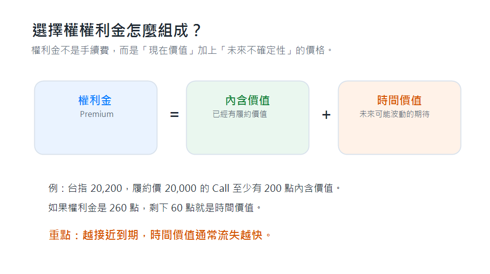 選擇權權利金組成圖解，權利金等於內含價值加時間價值
