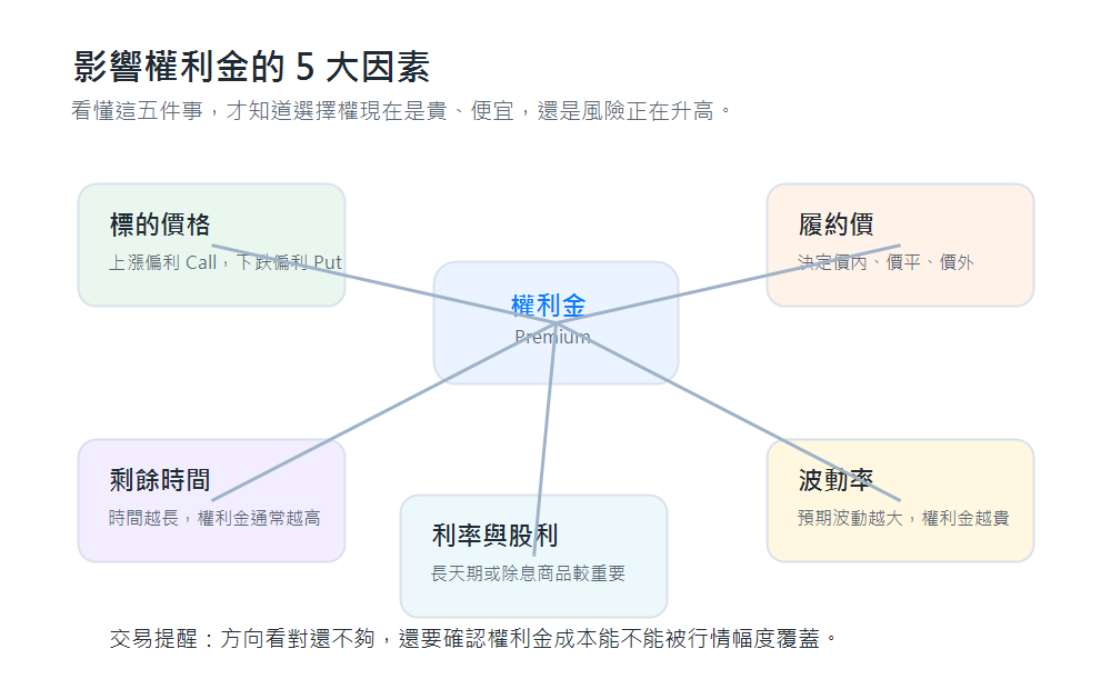 影響選擇權權利金的五大因素圖解，包含標的價格、履約價、剩餘時間、波動率、利率與股利