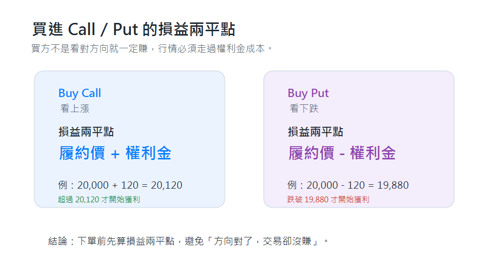 買進 Call 與買進 Put 的損益兩平點圖解，Call 為履約價加權利金，Put 為履約價減權利金