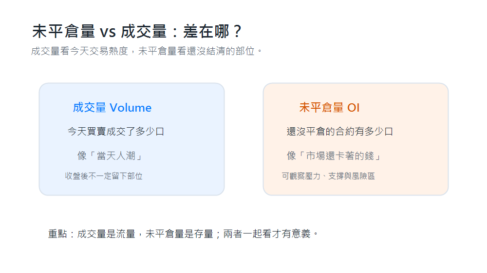 選擇權未平倉量與成交量差異圖解，成交量看當日交易熱度，未平倉量看尚未平倉部位