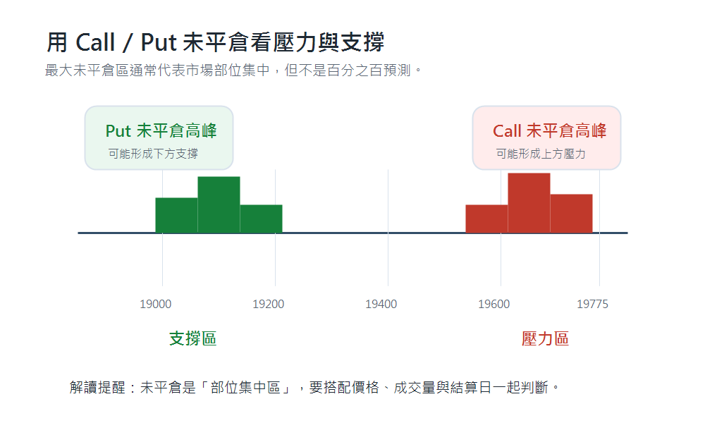 Call 與 Put 未平倉量分布圖解，Call 高峰可能形成上方壓力，Put 高峰可能形成下方支撐
