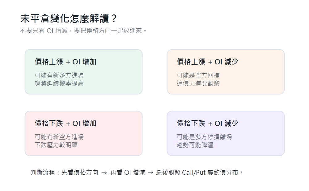 選擇權未平倉量變化解讀矩陣，搭配價格上漲下跌判斷新多方、新空方、空方回補或多方停損