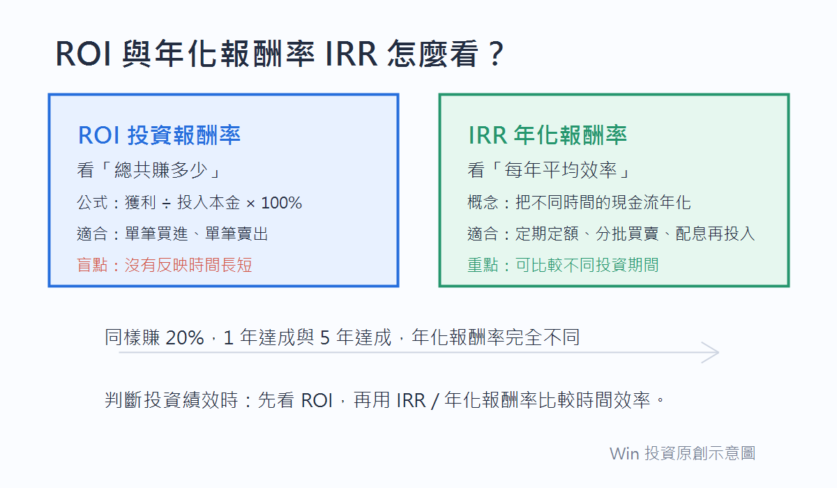 ROI 投資報酬率與 IRR 年化報酬率差異示意圖,說明總報酬與每年平均效率的比較