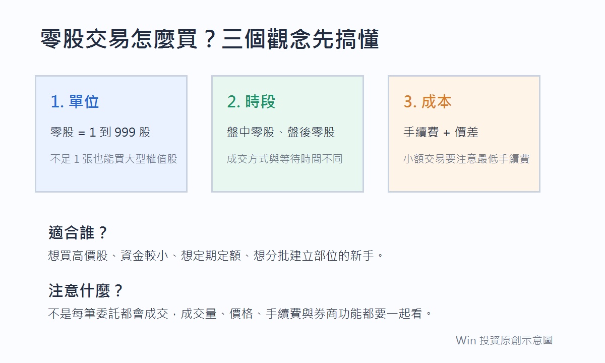 零股交易怎麼買示意圖,說明零股單位、盤中與盤後交易時段,以及手續費成本