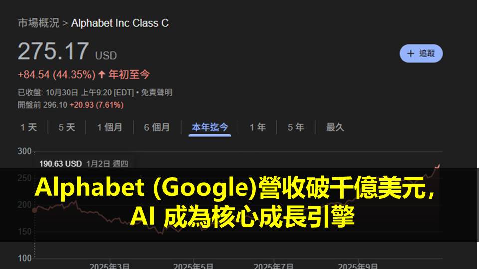 Alphabet (Google)營收破千億美元，AI 成為核心成長引擎
